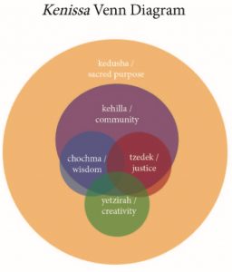 Kenissa venn diagram: A large peach circle labeled kedusha / sacred purpose encloses several overlapping circles. The largest of these is a purple circle labeled kehilla / community; overlapping a small portion of the bottom of this circle is a smaller green circle labeled yetzirah / creativity. Almost enclosed by the purple circle and overlapping both each other and the green circle, are a blue circle labeled chochma / wisdom and a red circle labeled tzedek / justice.